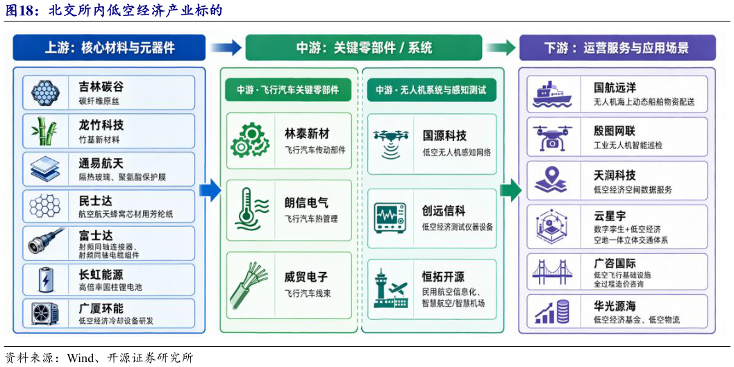 想关注一下北交所内低空经济产业标的