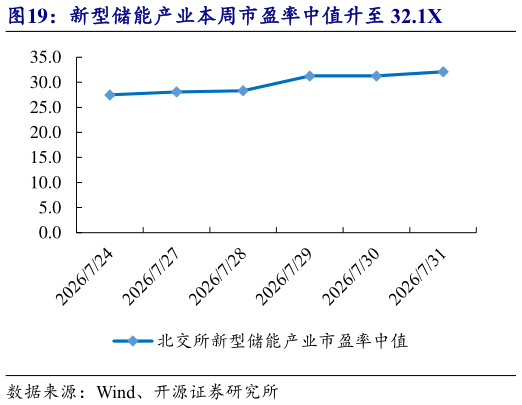 请问一下新型储能产业本周市盈率中值升至 32.1X