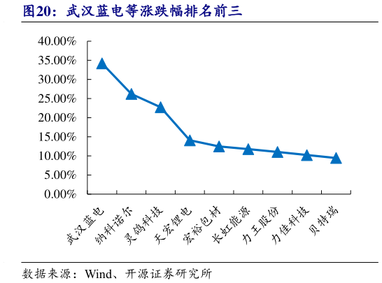 你知道武汉蓝电等涨跌幅排名前三