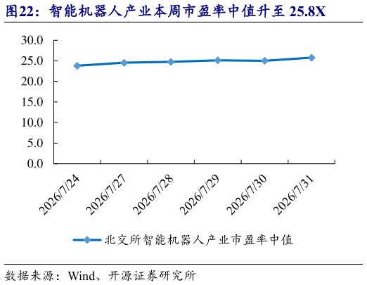想问下各位网友智能机器人产业本周市盈率中值升至 25.8X