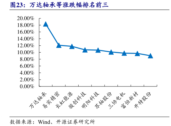 请问一下万达轴承等涨跌幅排名前三