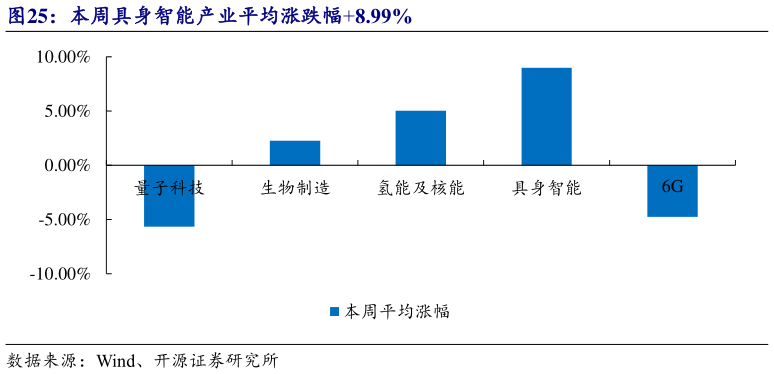 咨询大家本周具身智能产业平均涨跌幅8.99%