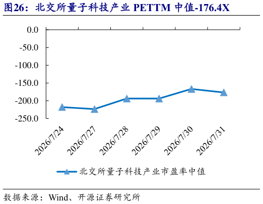 谁知道北交所量子科技产业 PETTM 中值-176.4X
