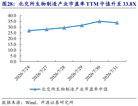 想关注一下北交所生物制造产业市盈率 TTM 中值升至 33.8X   新芝生物等市值涨跌幅居前