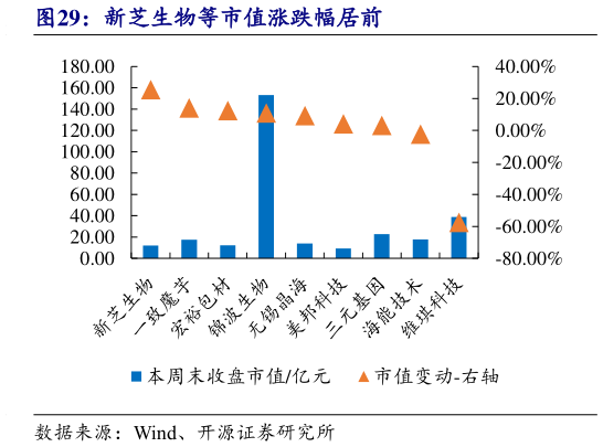 咨询大家新芝生物等市值涨跌幅居前