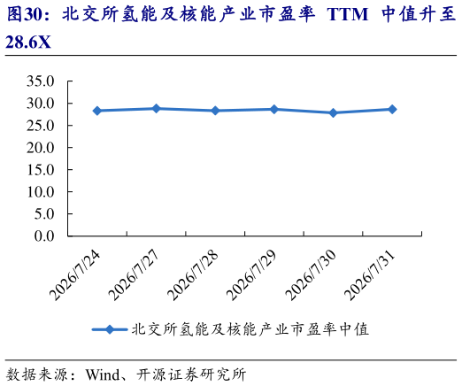 请问一下北交所氢能及核能产业市盈率 TTM 中值升至