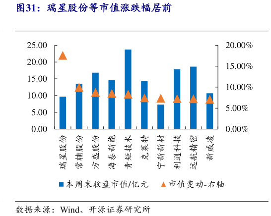 谁能回答瑞星股份等市值涨跌幅居前