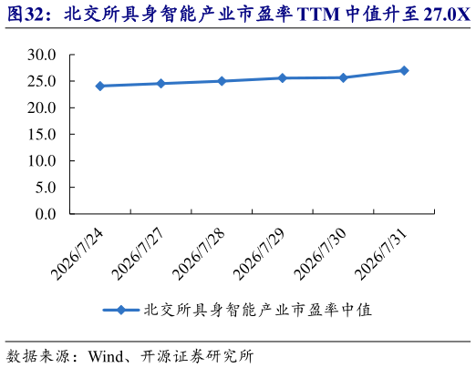 怎样理解北交所具身智能产业市盈率 TTM 中值升至 27.0X   万达轴承等市值涨跌幅居前