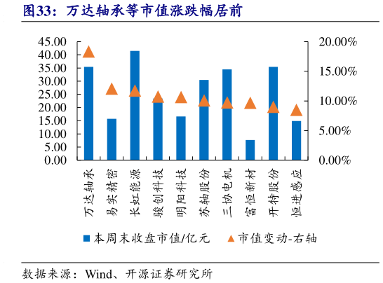 想关注一下万达轴承等市值涨跌幅居前