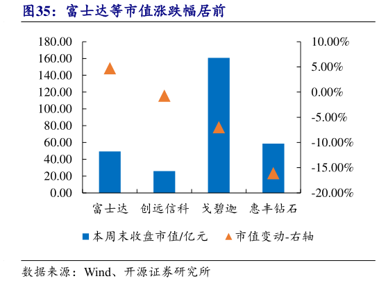 想问下各位网友富士达等市值涨跌幅居前