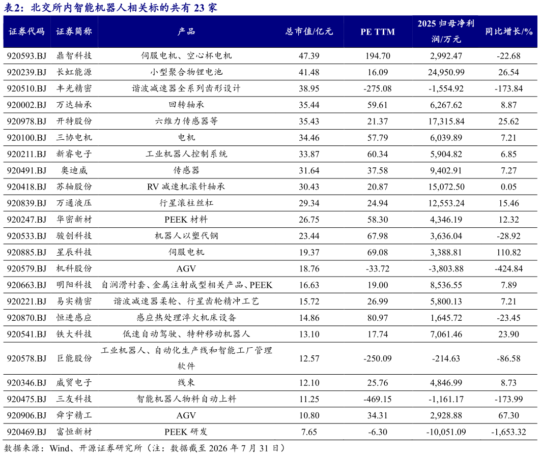 请问一下北交所内智能机器人相关标的共有 23 家