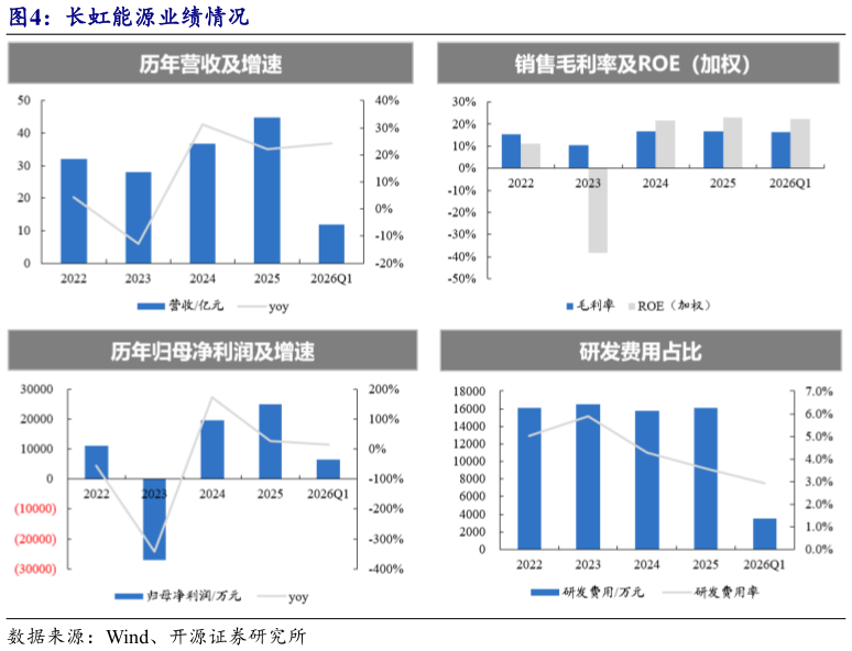 如何才能长虹能源业绩情况