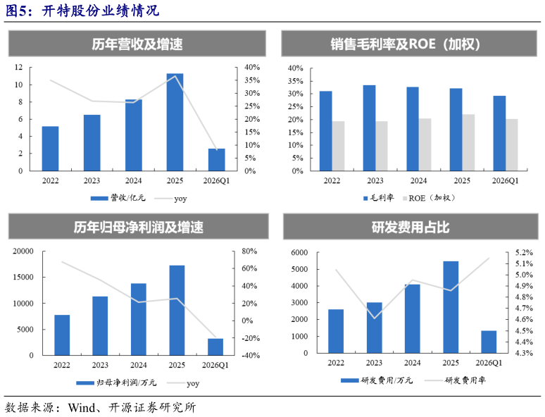 如何看待开特股份业绩情况