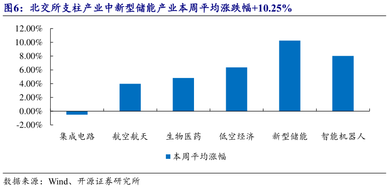 你知道北交所支柱产业中新型储能产业本周平均涨跌幅10.25%