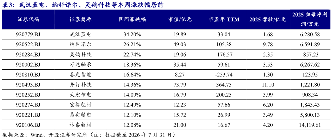 我想了解一下武汉蓝电、纳科诺尔、灵鸽科技等本周涨跌幅居前
