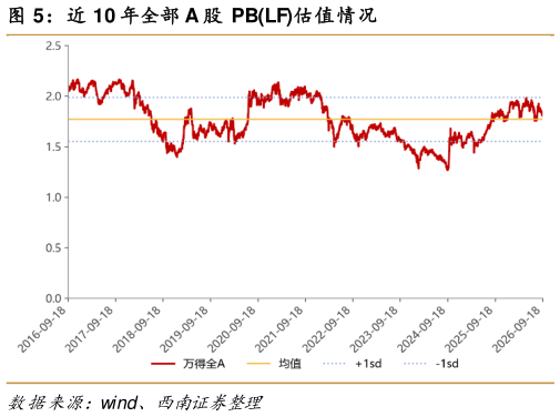 请问一下近 10 年全部 A 股 PBLF估值情况