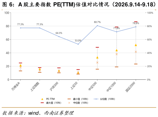 咨询大家A 股主要指数 PETTM估值对比情况（2026.9.14-9.18）    A 股主要指数 PBLF估值对比情况（2026.9.14-9.18）