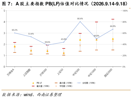请问一下A 股主要指数 PBLF估值对比情况（2026.9.14-9.18）