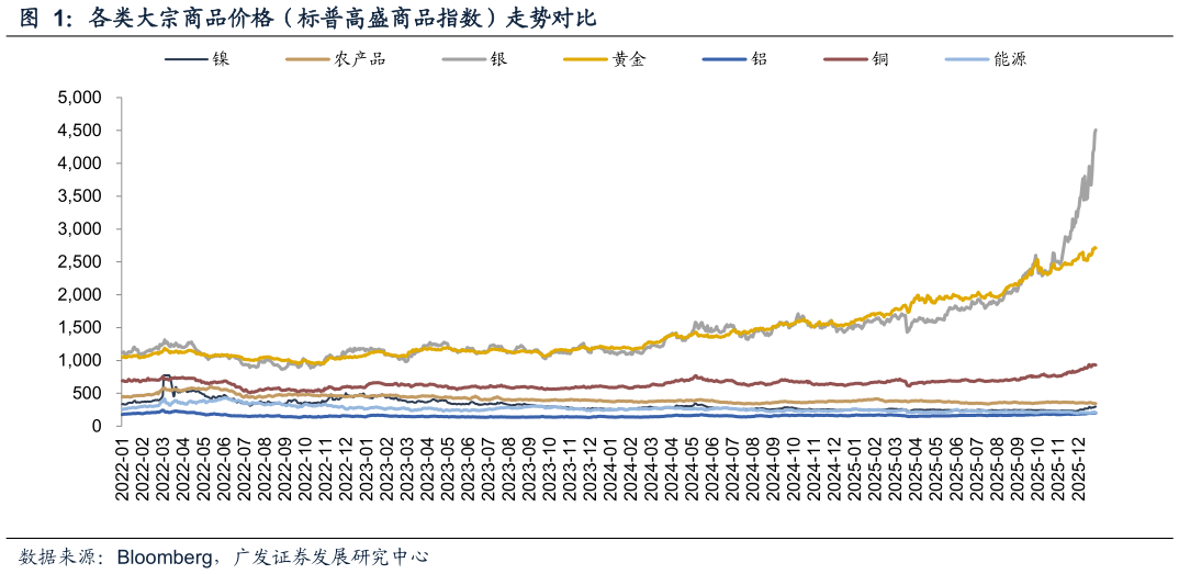 如何看待各类大宗商品价格（标普高盛商品指数）走势对比