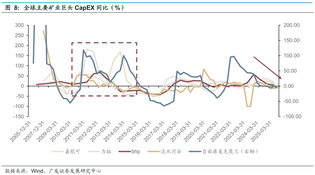 咨询大家全球主要矿业巨头 CapEX 同比（%）