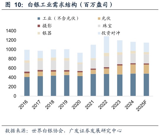 我想了解一下白银工业需求结构（百万盎司）