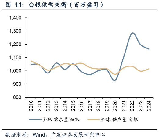 我想了解一下白银供需失衡（百万盎司）