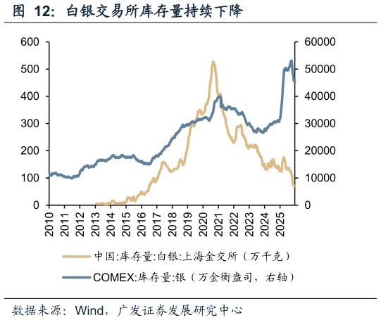请问一下白银交易所库存量持续下降
