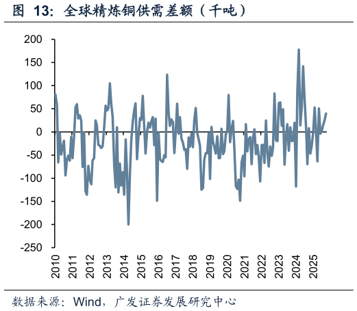 如何了解全球精炼铜供需差额（千吨）