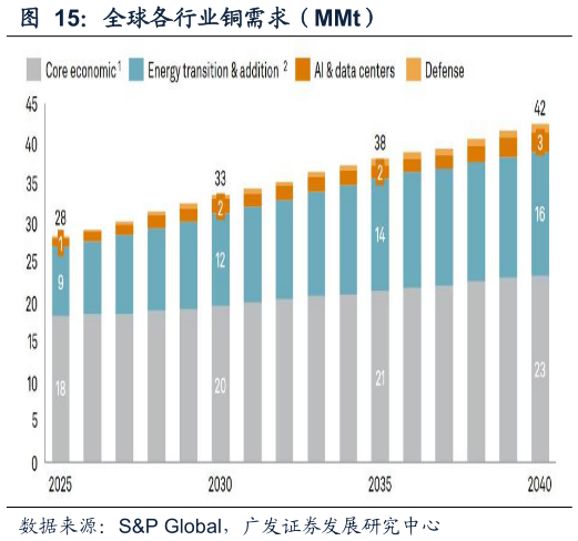 想问下各位网友全球各行业铜需求（MMt）