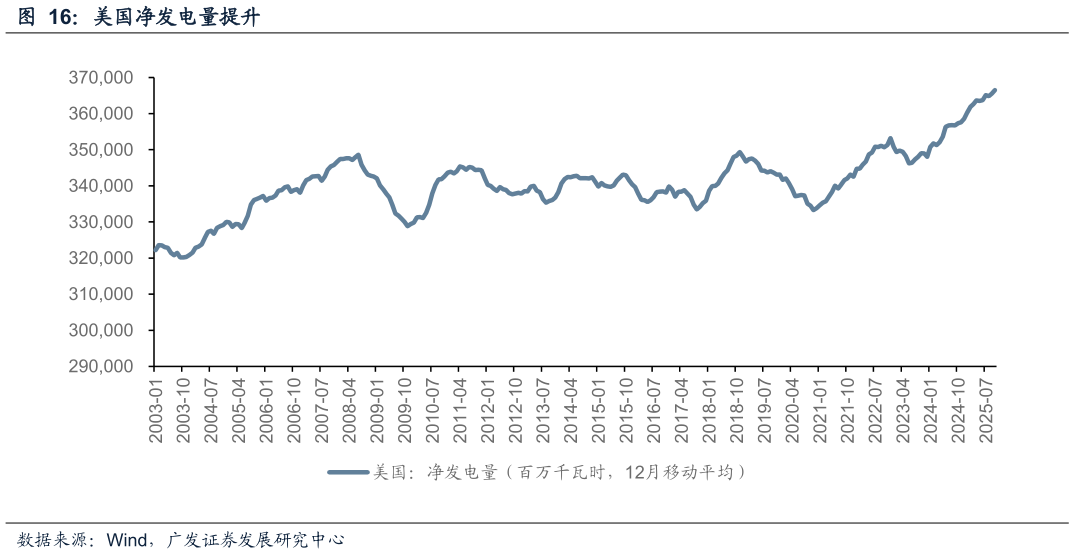 你知道美国净发电量提升