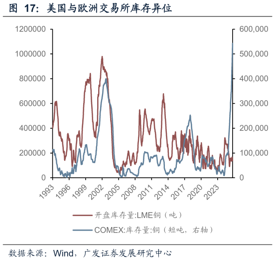 各位网友请教一下美国与欧洲交易所库存异位