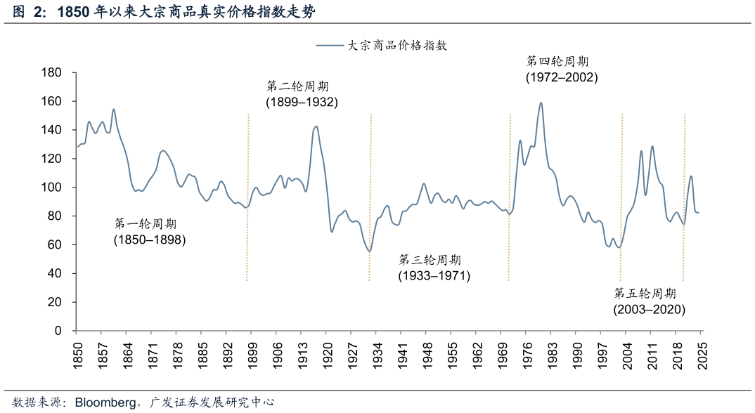 咨询大家1850 年以来大宗商品真实价格指数走势