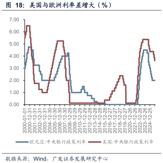 一起讨论下美国与欧洲利率差增大（%）