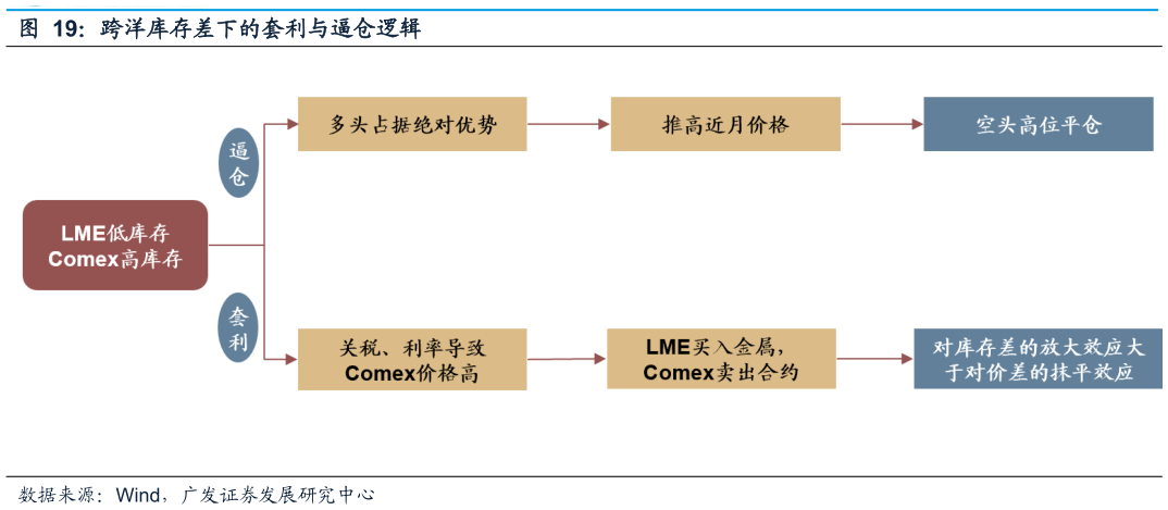 谁能回答跨洋库存差下的套利与逼仓逻辑
