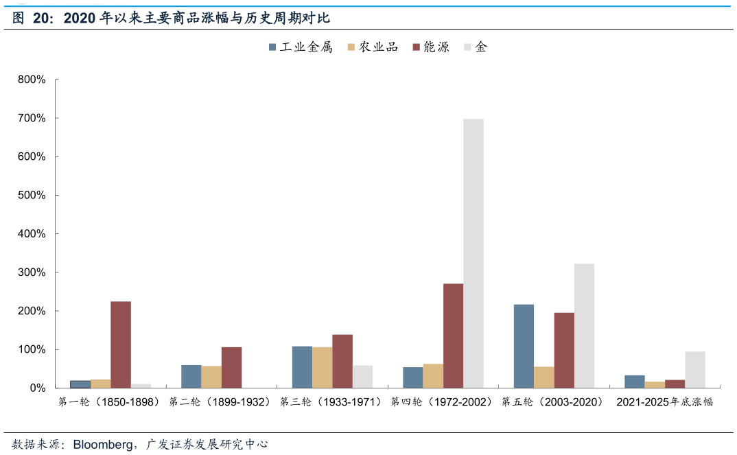 请问一下2020 年以来主要商品涨幅与历史周期对比
