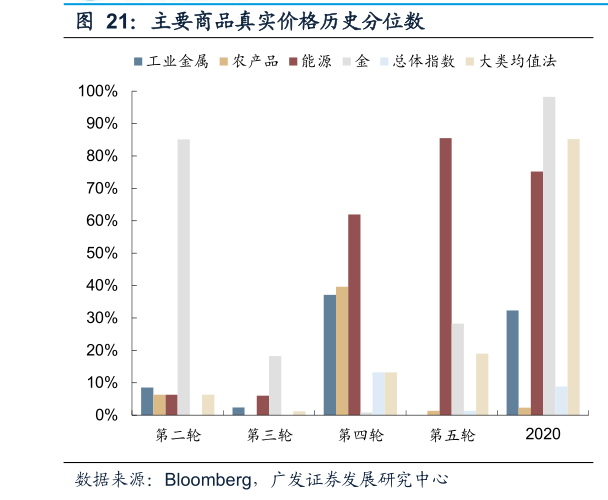 谁知道主要商品真实价格历史分位数