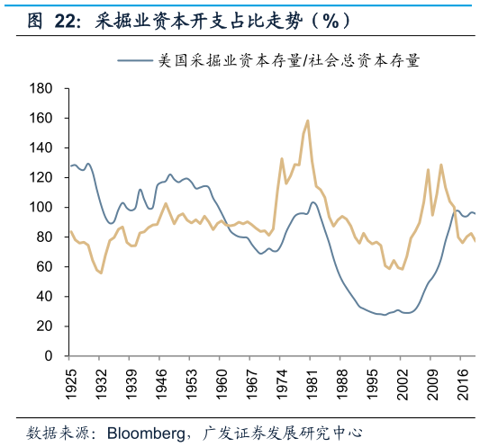 一起讨论下采掘业资本开支占比走势（%）
