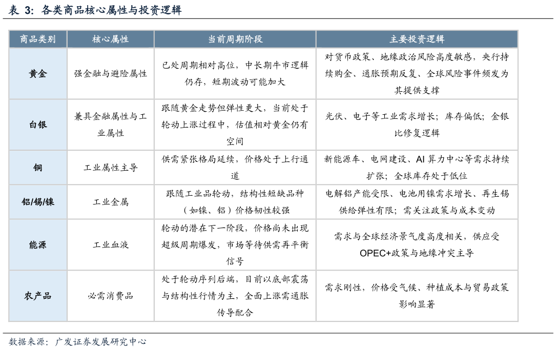 你知道各类商品核心属性与投资逻辑