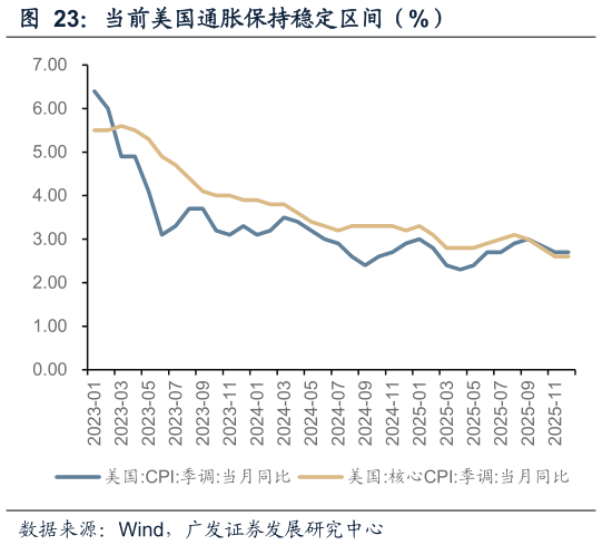 怎样理解当前美国通胀保持稳定区间（%）
