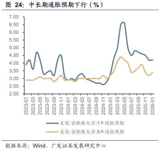 我想了解一下中长期通胀预期下行（%）