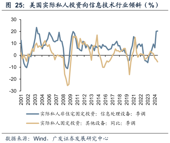 如何看待美国实际私人投资向信息技术行业倾斜（%）
