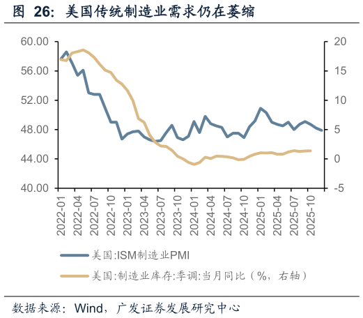 请问一下美国传统制造业需求仍在萎缩