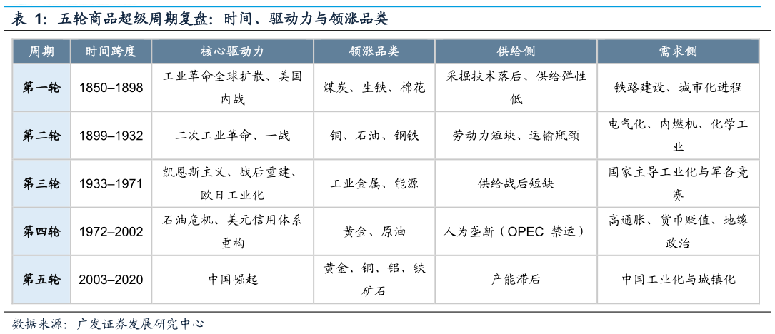 咨询下各位五轮商品超级周期复盘：时间、驱动力与领涨品类