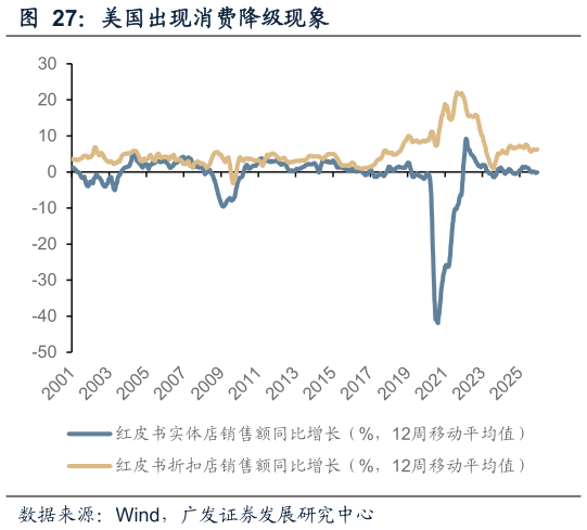 咨询大家美国出现消费降级现象