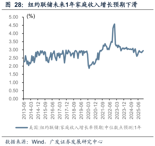 如何解释纽约联储未来1年家庭收入增长预期下滑