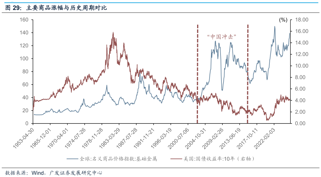 怎样理解主要商品涨幅与历史周期对比