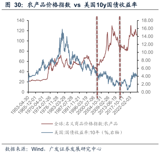 咨询大家农产品价格指数  vs  美国10y国债收益率