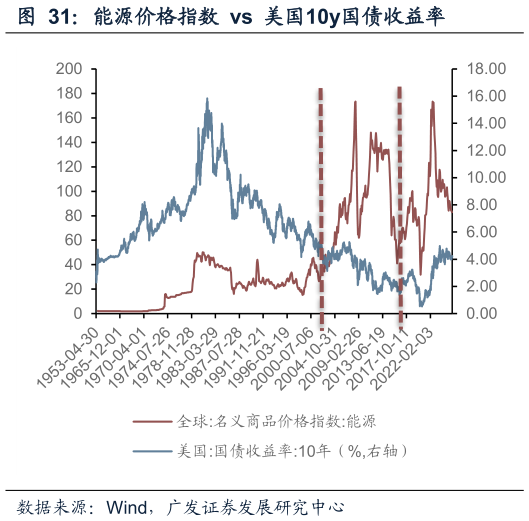 谁知道能源价格指数  vs  美国10y国债收益率