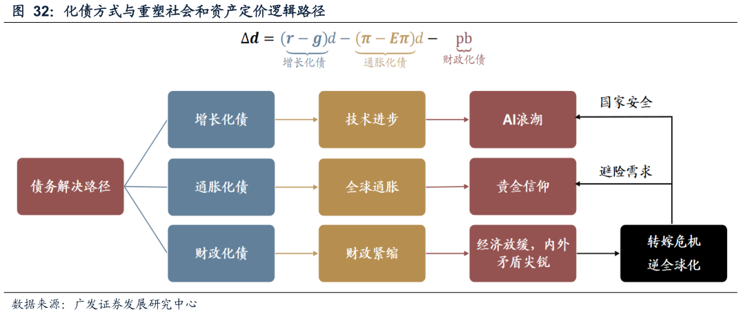 谁能回答化债方式与重塑社会和资产定价逻辑路径