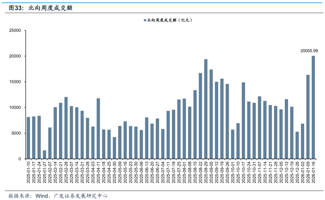 咨询下各位北向周度成交额